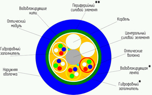Рис.1. Схема кабелей ОТМ, ОТД
